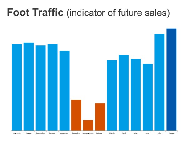 October2014 Foot Traffic