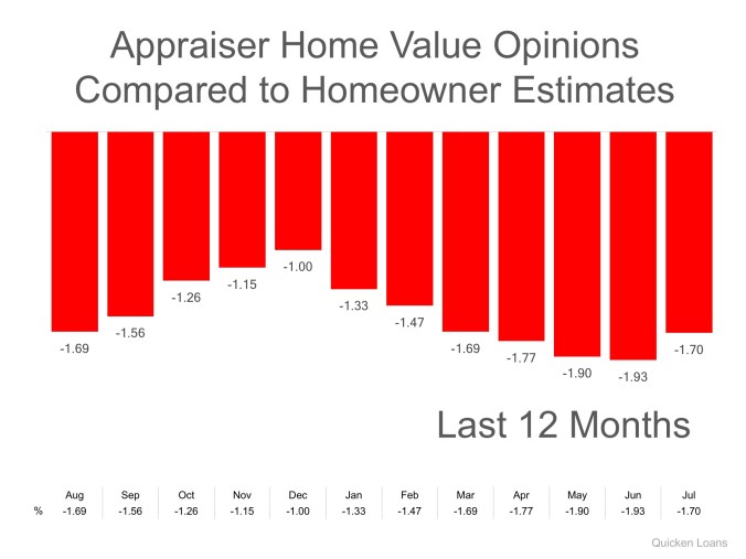 Appraisal values vs seller est
